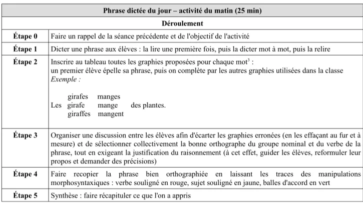 Tableau 2. Déroulement d'une séance type de la phrase dictée du jour