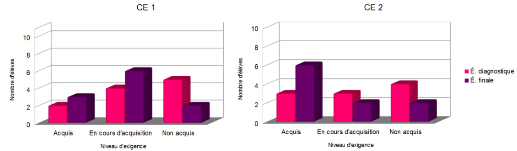 Figure 2. État des connaissances déclaratives des élèves quant à l'accord sujet-verbe à la troisième personne