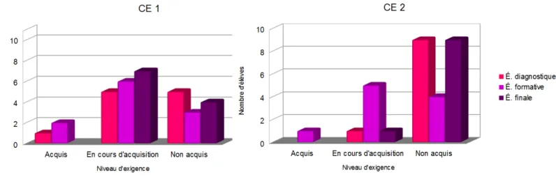 Tableau 9. Critères d'évaluation des connaissances conditionnelles via l'activité d'écriture à partir d'images séquentielles