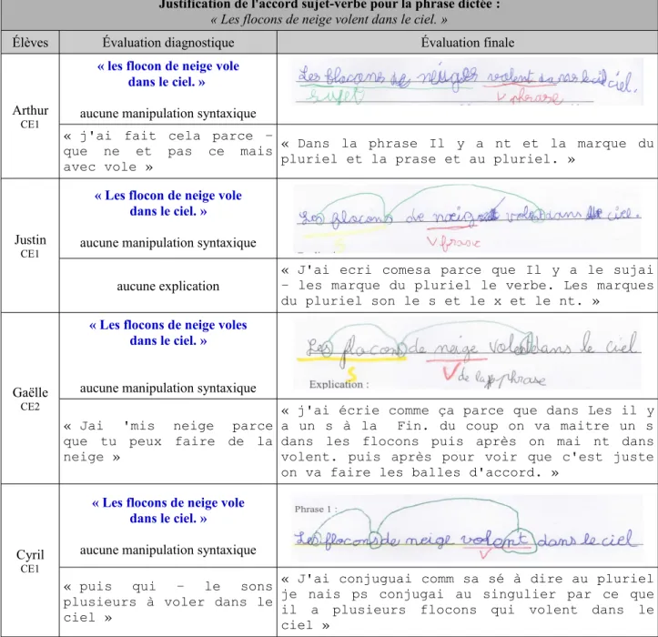 Tableau 11. Comparaison des justifications d'élèves en début et en fin de séquence, pour la phrase dictée du jour Justification de l'accord sujet-verbe pour la phrase dictée :