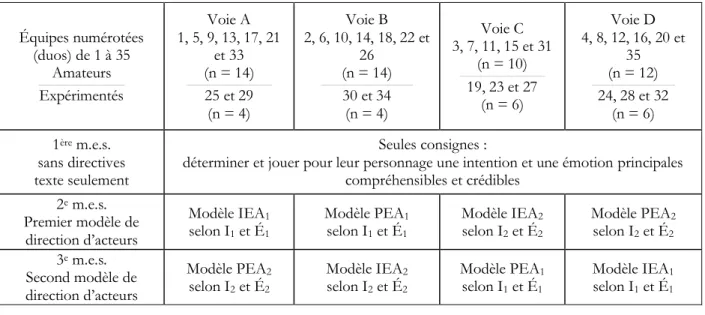 Tableau 0.1 – Les quatre voies possibles (verticales) empruntées par les acteurs  participants pour l’expérimentation selon leur numéro d’équipe (35 duos) 