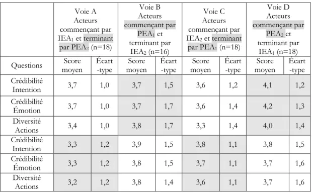Tableau 4.2 – Scores moyens des variables de crédibilité du jeu de l’intention, de  crédibilité du jeu de l’émotion et de diversité des actions jouées, selon les modèles de  direction du jeu expérimenté en premier par les acteurs : IEA 1 , PEA 1 , IEA 2  o