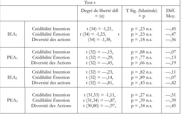 Tableau 4.3 – Test-t, sur l’égalité des variances des scores comparés des trois variables  dépendantes pour chacun des quatre modèles de direction du jeu expérimenté par les 