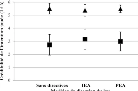 Figure 4.1 – Scores moyens pour la crédibilité du jeu de l’intention, selon le modèle de  direction du jeu (sans directives, IEA, PEA) chez des acteurs amateurs (n=50) et experts 