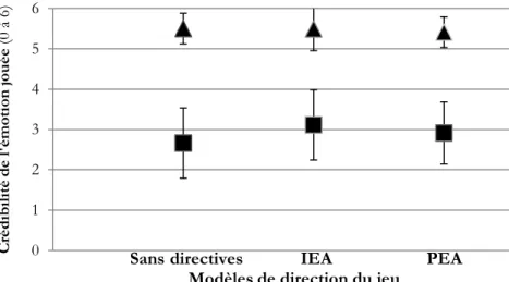 Figure 4.2 – Scores moyens de crédibilité du jeu de l’émotion, selon le modèle de direction  du jeu (sans directives, IEA, PEA) chez des acteurs amateurs (n=50) et experts (n=20) 