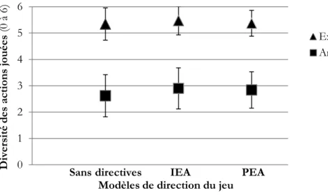 Figure 4.3 – Scores moyens de diversité des actions jouées selon le modèle de direction du  jeu (sans directives, IEA, PEA) chez des acteurs amateurs (n=50) et experts (n=20) 