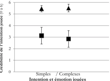 Figure 4.4 – Scores moyens de crédibilité du jeu de l’intention par des acteurs amateurs  (n=50) et experts (n=20) ayant expérimenté le modèle de direction du jeu PEA et ayant à 