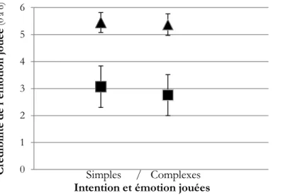 Figure 4.5 – Scores moyens de crédibilité du jeu de l’émotion d’acteurs amateurs (n=50) et  experts (n=20) ayant expérimenté le modèle de direction du jeu PEA et ayant joué une 