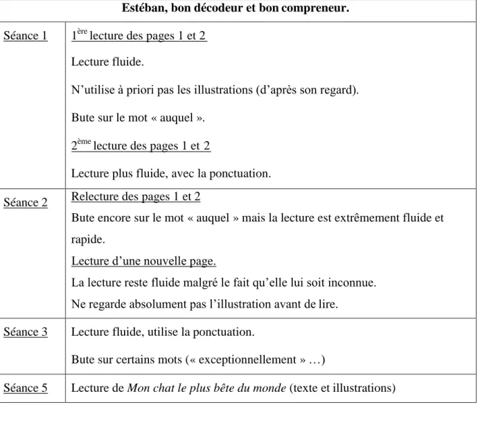 Tableau 8: les lectures d’Estéban. 