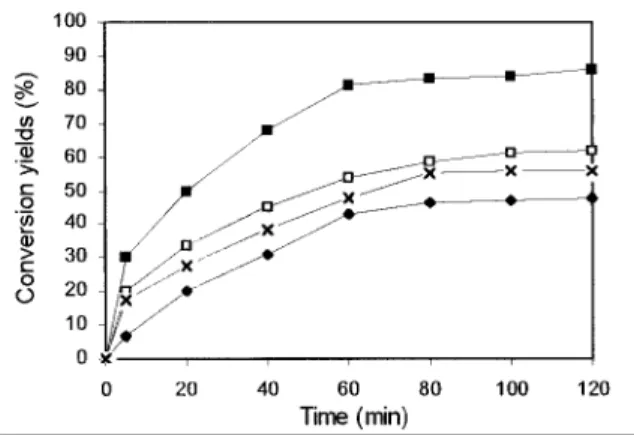 Fig. 1. Conversion yields of (Z)-3-hexenal in (Z)-3-hexenol by different species of living yeast cells at 30 °C  (initial substrate concentration: 0.067 mM)