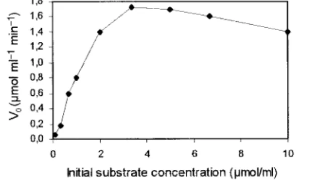 Fig. 2. Initial rate of reduction of (Z)-3-hexenal into (Z)-3-hexenol for different initial substrate concentrations