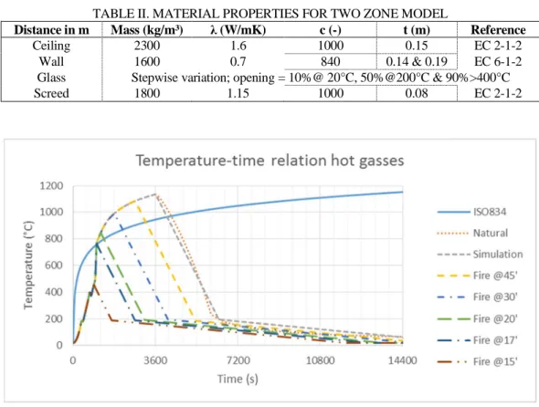 TABLE II. MATERIAL PROPERTIES FOR TWO ZONE MODEL 