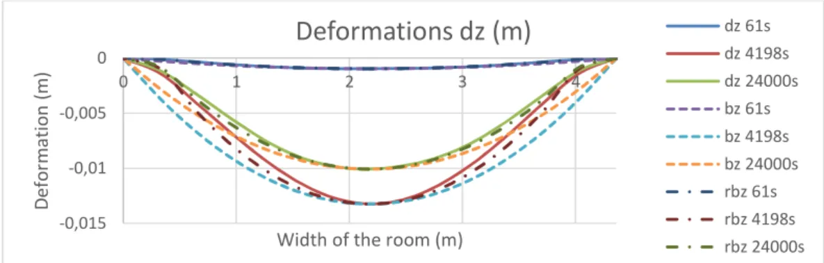 Figure 5. Deformation over the width at starting, maximum and residual deformation -0,015-0,01-0,005001234Deformation (m)
