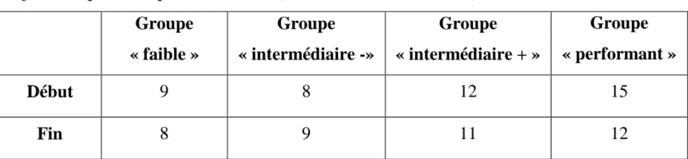 Tableau 1 : Nombre d’interactions entre élèves au sein des différents groupes, au début et à  la fin de la première phase d’ateliers (atelier « dictées muettes »)