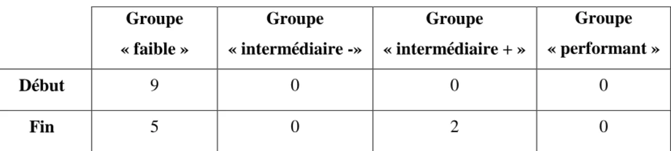 Tableau  2 :  Pourcentages  de  temps  de  travail  effectif  au  sein  des  différents  groupes,  au  début et à la fin de la première phase d’ateliers (atelier « dictées muettes »)