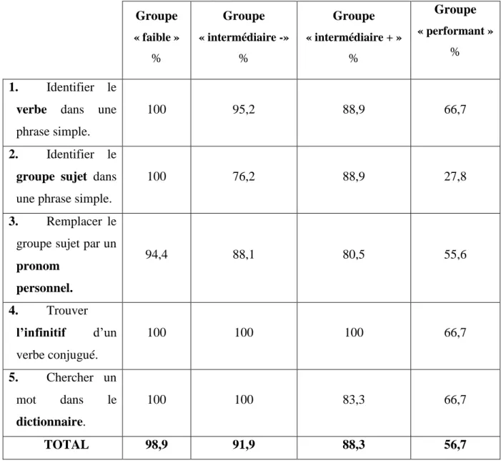 Tableau  5  :  Pourcentages  de  réussite  lors  de  l’évaluation  des  compétences  travaillées  pendant les ateliers en groupes homogènes