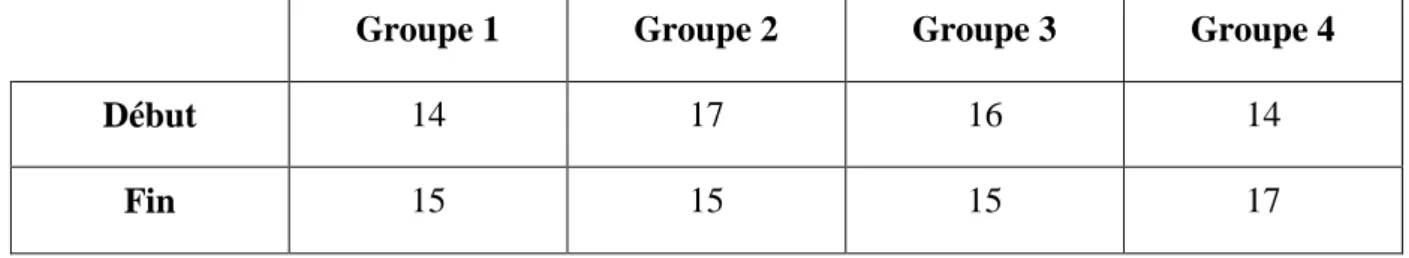 Tableau 6 : Nombre d’interactions entre élèves au sein des différents groupes, au début et à  la fin de la seconde phase d’ateliers (atelier « dictées muettes »)