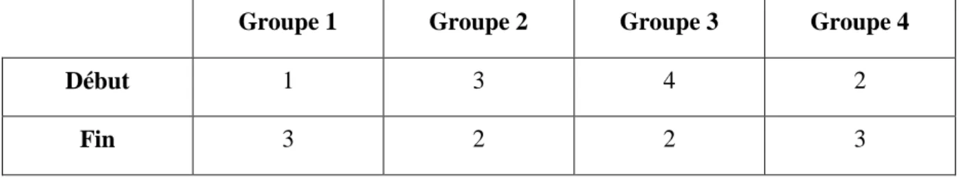 Tableau 8 : Le nombre de demandes à l’adulte au sein des différents groupes, au début et à  la fin de la seconde phase d’ateliers (atelier « dictées muettes »)