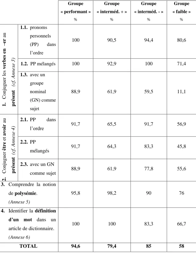 Tableau  9  :  Pourcentages  de  réussite  lors  de  l’évaluation  des  compétences  travaillées  pendant les ateliers en groupes hétérogènes