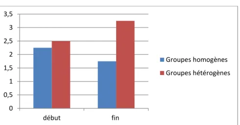 Figure  2 :  Comparaison  du  nombre  d’interventions  de  l’adulte  au  sein  des  groupes  homogènes et hétérogènes