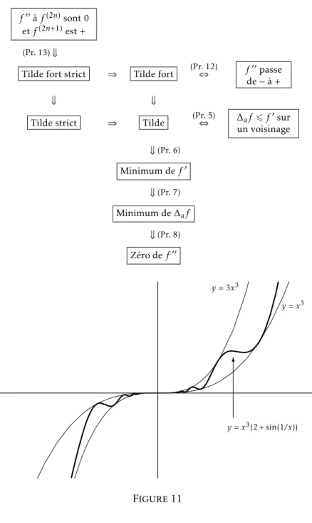 Tableau 1 : Résumé des liens entre les différentes notions f 00 à f (2n) sont 0