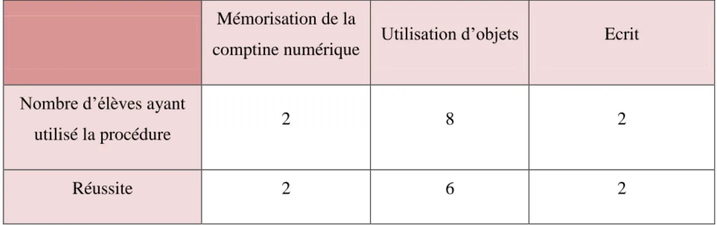 Tableau 3 - Résultats correspondants aux procédures utilisées avec la contrainte  temporelle  