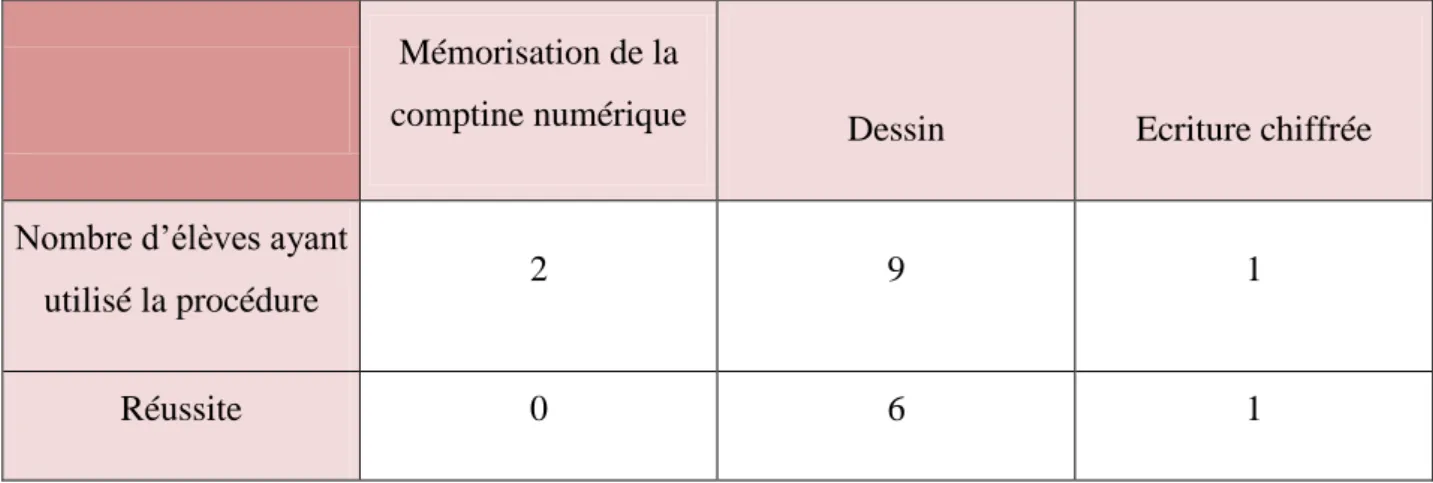 Tableau 5 - Résultats correspondants aux procédures utilisées pour la transmission d’un  message 