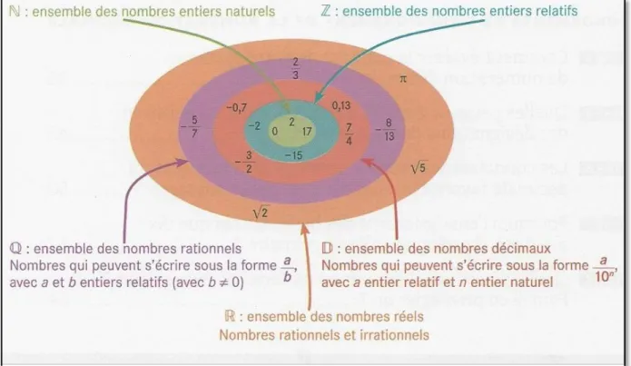 Figure 1- Représentation des ensembles de nombre