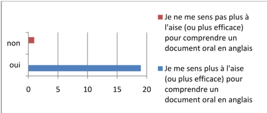 Figure 12 : Auto-évaluation des apprenants 