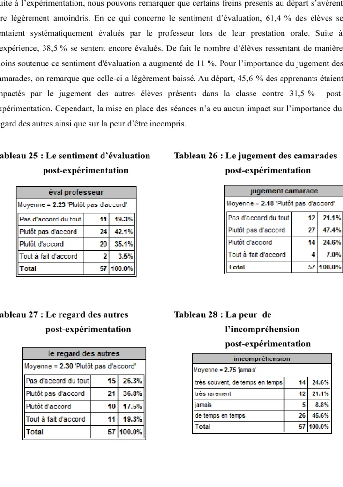 Tableau 25 : Le sentiment d’évaluation Tableau 26 : Le jugement des camarades           post-expérimentation      post-expérimentation