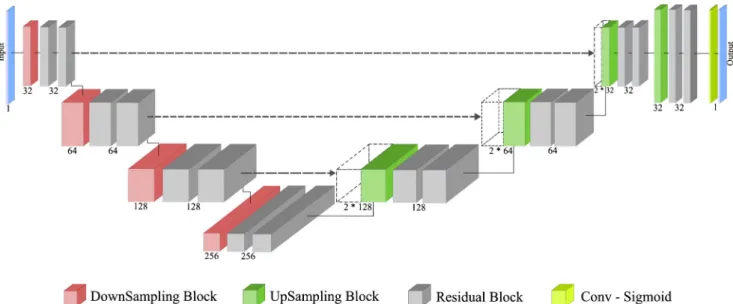 Fig. 1 Proposed Encoder-Decoder Network with residual blocks. The number of output channels is depicted under blocks of each group