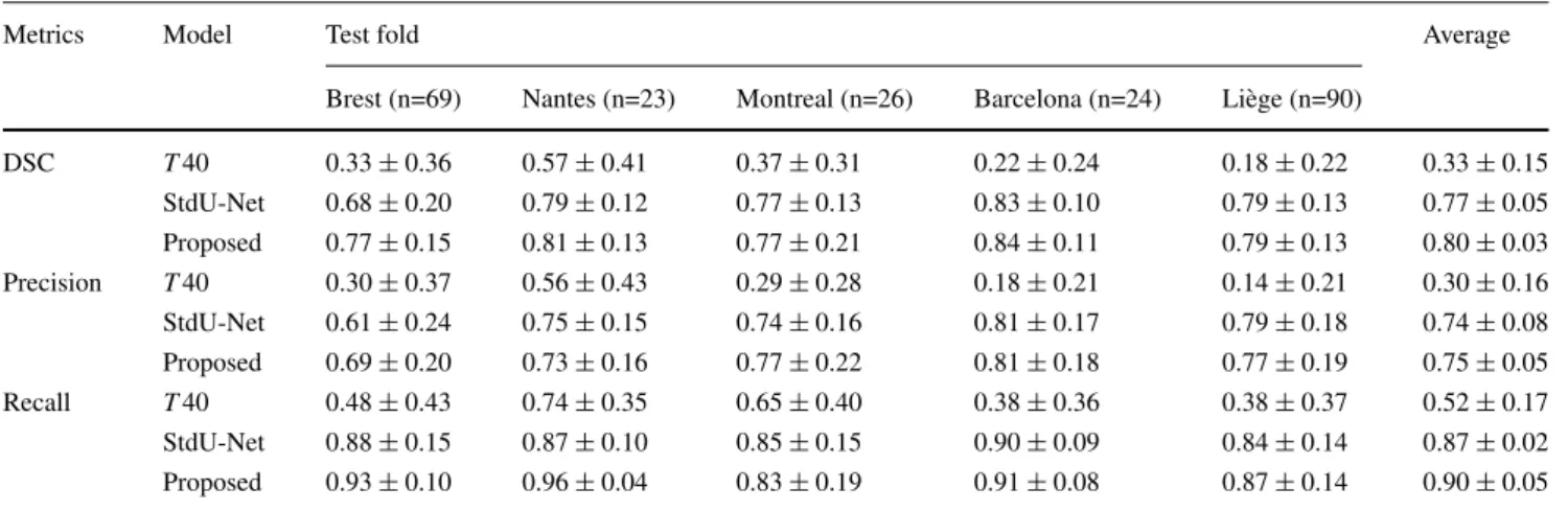 Table 2 Segmentation results obtained on the different test folds with the use of cross-validation