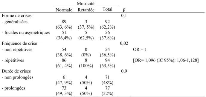 Tableau 3. Répartition des patients selon la forme, la fréquence, la durée de crises et l’évaluation de la  motricité  