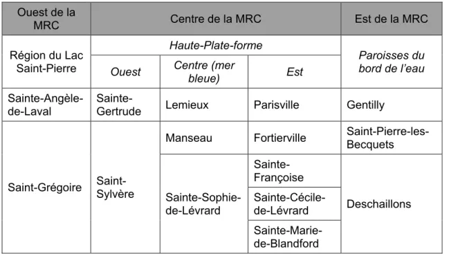 Tableau 5. Divisions du territoire de la MRC de Bécancour  Ouest de la  MRC  Centre de la MRC  Est de la MRC  Région du Lac  Saint-Pierre  Haute-Plate-forme  Paroisses du bord de l’eau  Ouest  Centre (mer 