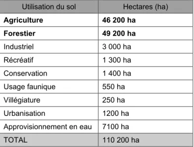 Tableau 6. Hectares occupés par les affectations du sol 