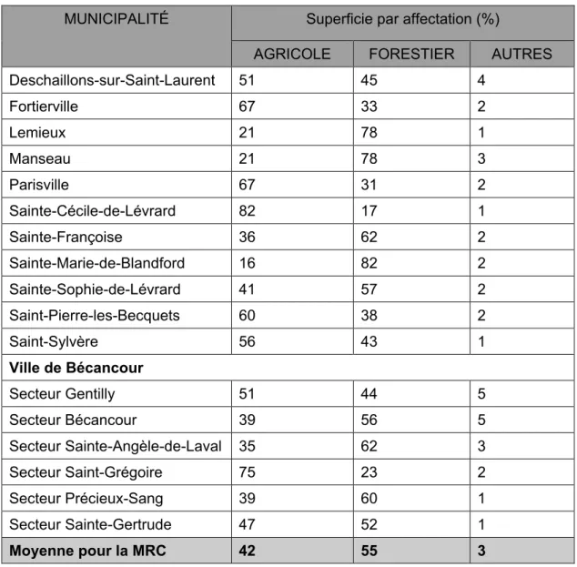 Tableau 7. Utilisation du sol dans la MRC de Bécancour 