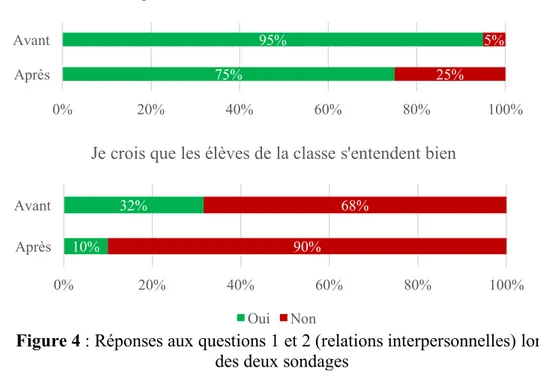 Figure 4 : Réponses aux questions 1 et 2 (relations interpersonnelles) lors  des deux sondages  