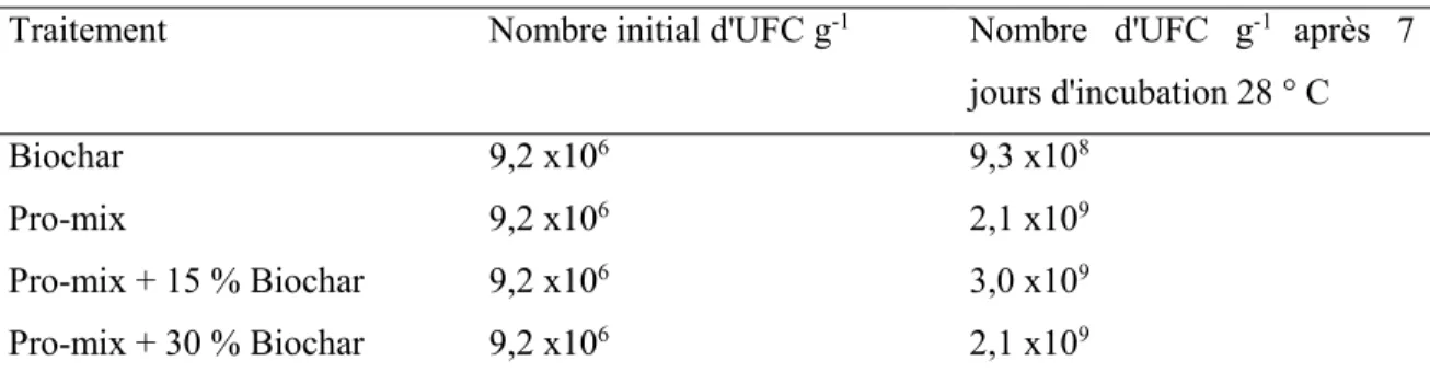 Tableau  3.1:  Évolution  du  nombre  d’UFC  de  A 2  rif + g -1   de  substrat  pendant  la  semaine  d'incubation à 28 °C 