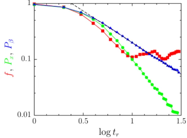 FIG. 5 (color online). Fidelity f ( 䊏 ), fraction P  of atoms in the Loschmidt peak (䉱), and fraction P x of these atoms in the coordinate space cell ( 䊉 ) (see text) as a function of time reversal moment t r 