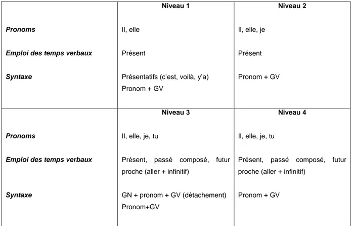 Tableau n° 1 : Entrée progressive des indicateurs de complexification 