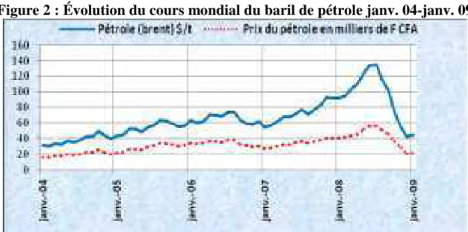 Figure 2 : Évolution du cours mondial du baril de pétrole janv. 04-janv. 09 