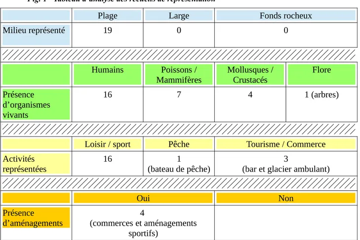 Fig. 1 Tableau d’analyse des recueils de représentation