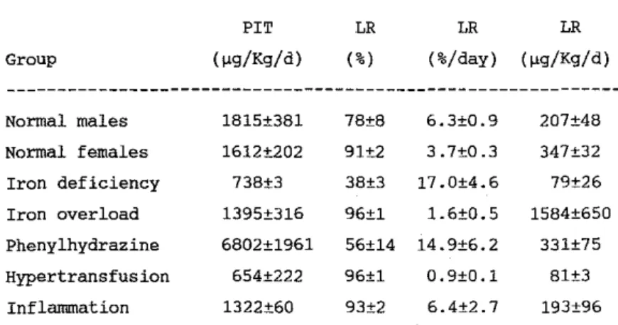 Table  1.  ,Plasma  iron  turnover  and  storage  iron  release.  Group  Normal  males  Normal  fernales  Iron  deficiency  Iron  overload  Phenylhydrazine  Hypertransfusion  Inflannnation  PIT  (~g/K9/d) 1815±381 1612±202 738±3 1395±316  6802±1961 654±222