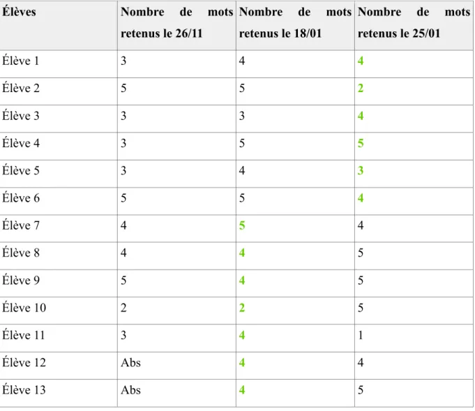 Tableau présentant l'évolution de chaque élève dans la mémorisation de mots. Les chiffres  en  couleur  signalent  que  la  lecture  du  texte  « Le  chat  de  Véra »  contenant  les  mots  à  mémoriser a été réalisé avant la séance de mémorisation