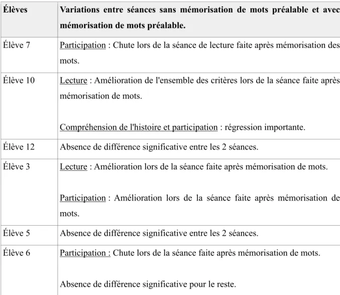 Tableau présentant l'évolution globale des élèves observés en séance de lecture, quand celle- celle-ci a eu lieu avant ou après la séance de mémorisation de mots : 