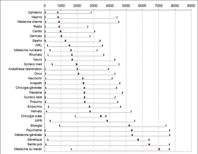Figure 1 : classement des spécialités selon le rang médian de choix des étudiants classés aux ECN  2012