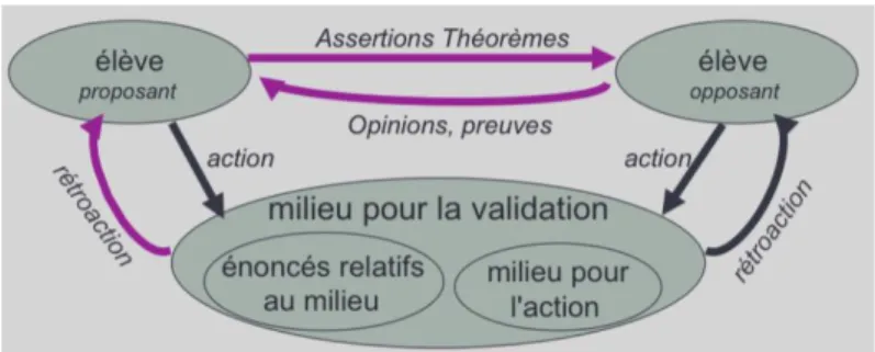 Fig. 5. Situation de validation, Théorie de  situations didactiques, Soury-Lavergne,  MASTER EADM UE10, 2011-2012 