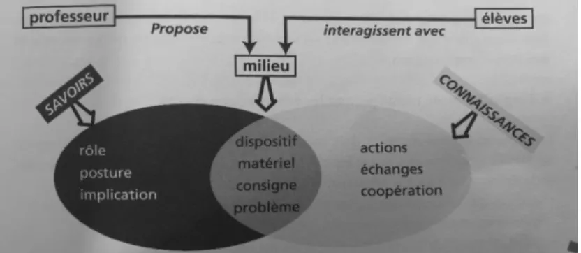 Fig. 6. Manipuler et expérimenter en  mathématiques, Dias, 2012, p.19 