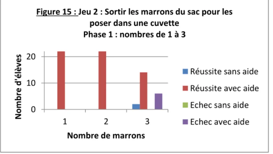 Figure 15 : Jeu 2 : Sortir les marrons du sac pour les  poser dans une cuvette 