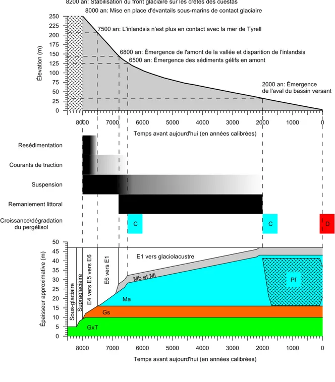 Figure 1.8:  Chronoséquence de la déposition des dépôts meubles dans la vallée  Tasiapik  à  l’holocène